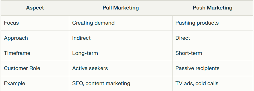 What Is A Pull Marketing Strategy: How To Make Customers Come To You What Is A Pull Marketing Strategy