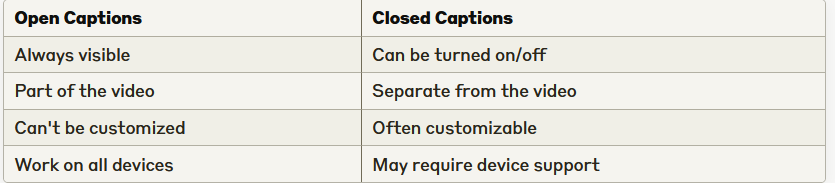 A Table Comparing Open Captions And Closed Captions. Open Captions Are Always Visible, Part Of The Video, Can'T Be Customized, And Work On All Devices. Closed Captions Can Be Turned On/Off, Separate From The Video, Often Customizable, And May Require Device Support Or Auto Draft For Accuracy.