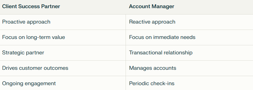 Comparison Table Between Client Success Partner And Account Manager Approaches, Highlighting Differences In Strategy, Growth Focus, And Customer-Centric Engagement.