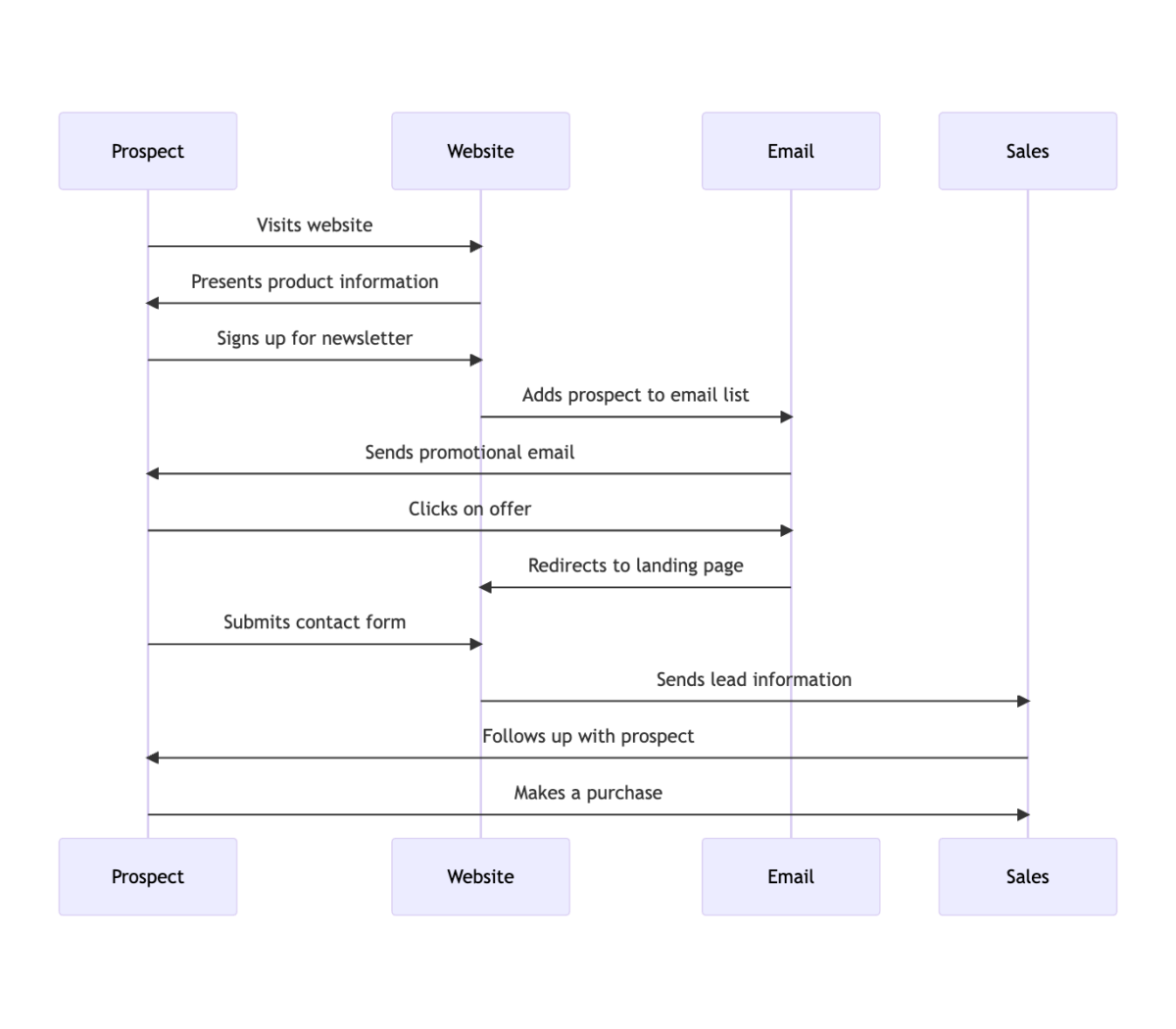 mermaid customer journey