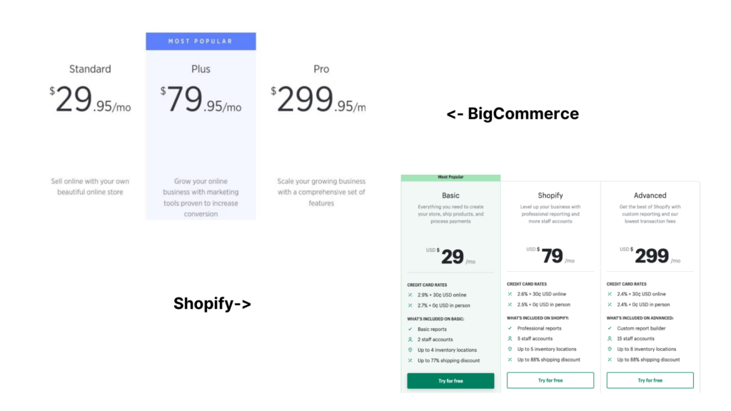 Shopify Vs BigCommerce. Is Shopify Better Than BigCommerce? | CJ&CO